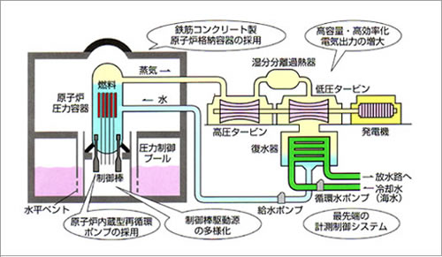 改良型沸騰水型(ABWR)原子力発電のしくみ