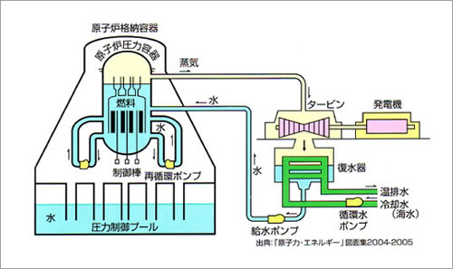 沸騰水型(BWR)原子力発電のしくみ
